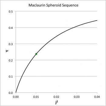 Maclaurin Spheroid Sequence