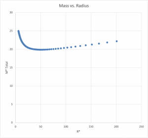 Mass versus Radius m_e = 0.93
