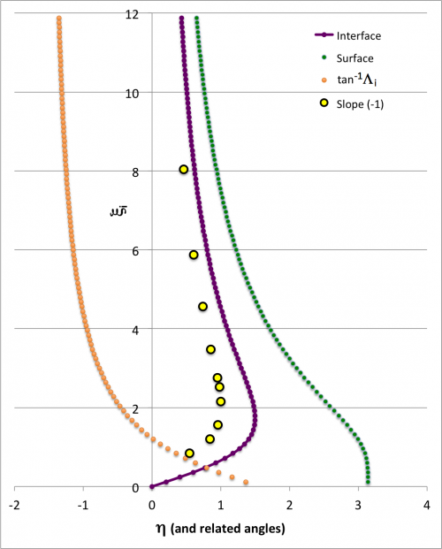 Bipolytrope Properties
