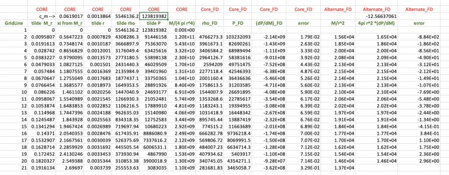 Equilibrium Structure of Model C