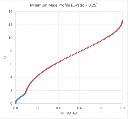Radius vs. Mass for Maximum-Mass Bipoltrope having μ-ratio = 0.250