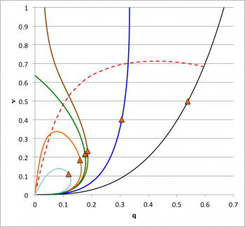 Conflicting Instability Regions