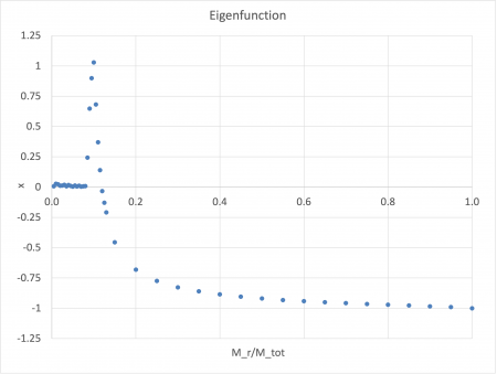 Eigenfunction for Minimum-Mass Bipoltrope having μ-ratio = 0.250