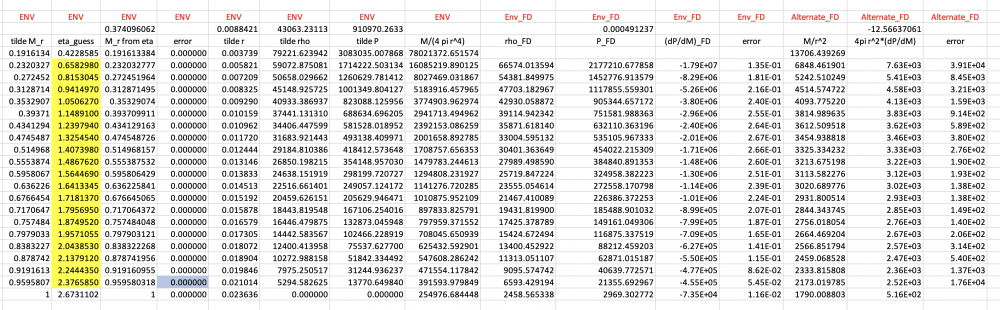 Equilibrium Structure of Model C Envelope