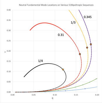 Bipolytropic (5, 1) Neutral Fundamental Mode Locations