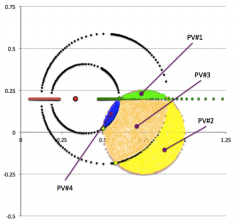 Zone II Partial Volumes