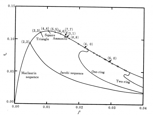 Bifurcation Points Along Maclaurin Spheroid Sequence