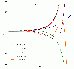 Eigenfunctions for Standard Model