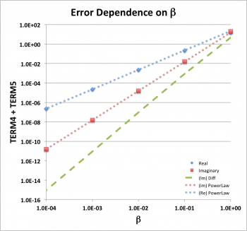 Beta Error Plot