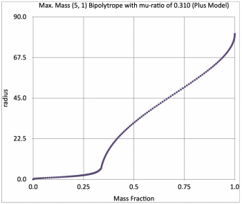 Radius vs. Mass for Maximum-Mass Bipoltrope having μ-ratio = 0.310