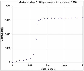 K-BK74 Method used to determine radial eigenfunction for Maximum-Mass Bipoltrope having μ-ratio = 0.310