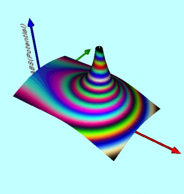 Our Thin Ring equipotential surface