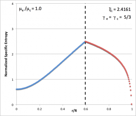 Entropy distribution
