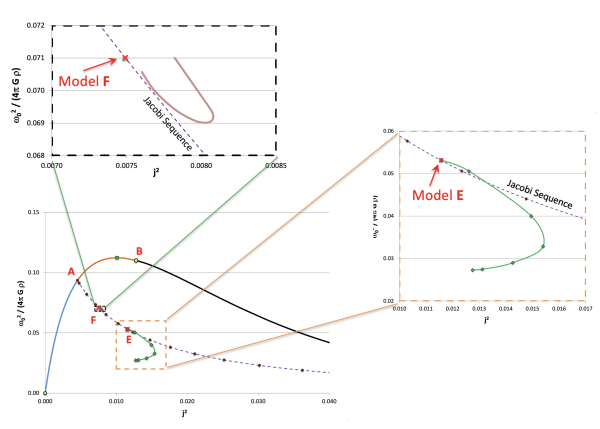 Pear and Dumbbell Sequences