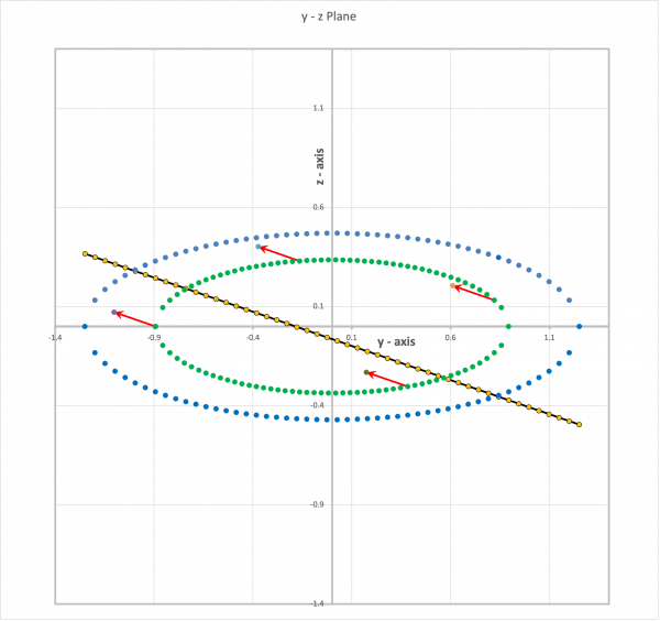 Y-Z Plane in Riemann Type I Ellipsoid