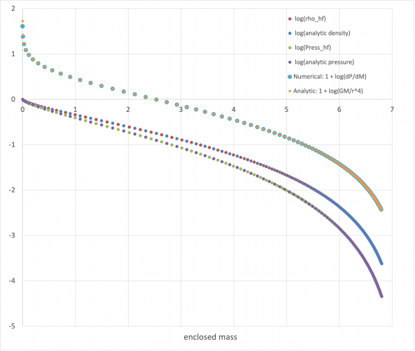 Finite-Difference Representation of n = 5 Core