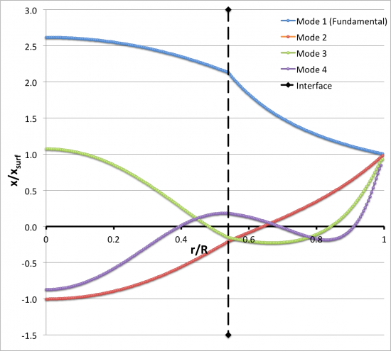 Our determination of multiple eigenvectors for mu_ratio = 1