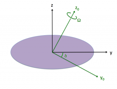 Inertial and Body Frames