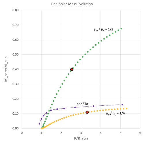One Solar Mass Evolution
