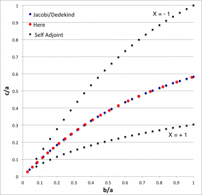 Jacobi/Dedekind Sequence