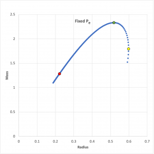 Pressure-Truncated Isothermal Equilibrium Sequence