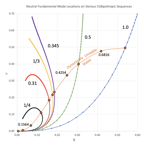Fundamental Model Locations