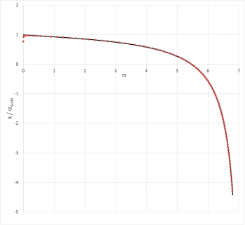 Displacement Function