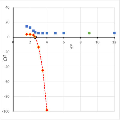 Overtone Frequencies