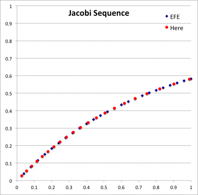 Jacobi/Dedekind Sequence