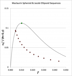 Jacobi Omega2 versus J2