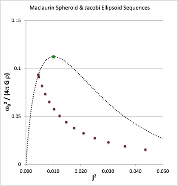 Jacobi Ellipsoid Sequence
