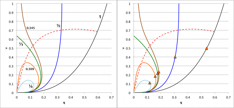 Marginally unstable models