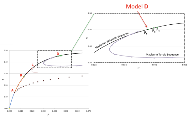 Maclaurin Toroid Sequence