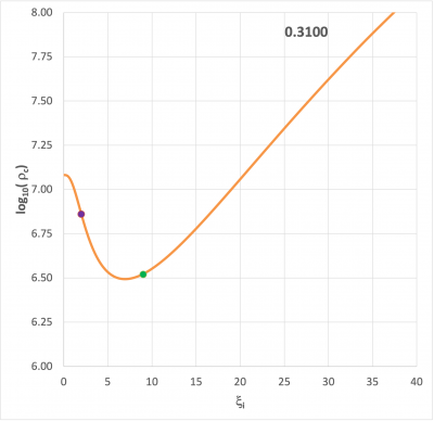 Central Density versus xi_i (mu_ratio = 0.3100)