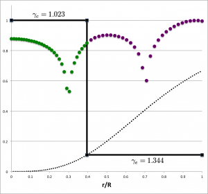 Log(amplitude) plot for (ell,j) = (3,1)