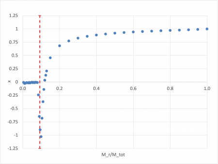 Eigenfunction for Minimum-Mass Bipoltrope having μ-ratio = 0.250