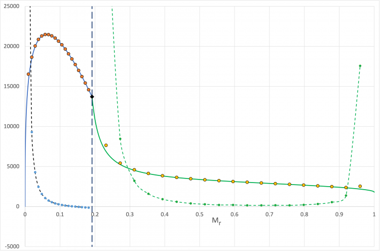 Finite-Difference Structure of Model C