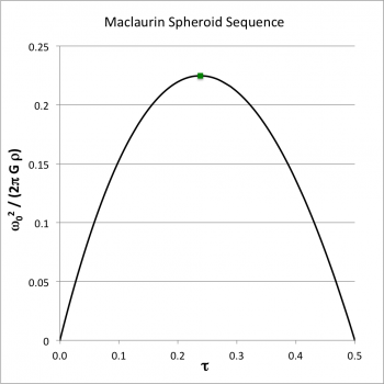 Maclaurin Spheroid Sequence