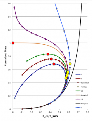 M vs. R sequences for pressure-truncated polytropes
