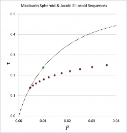 Jacobi Tau versus J2