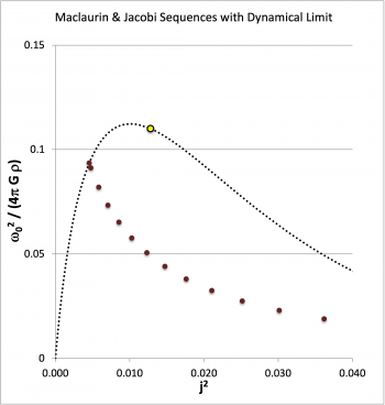 Jacobi Ellipsoid Sequence & Dynamical Limit