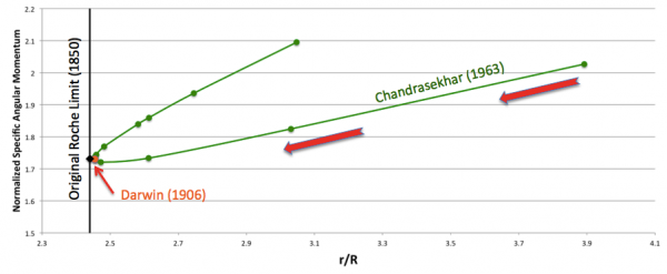 Roche, Darwin, and Chandrasekhar p=0