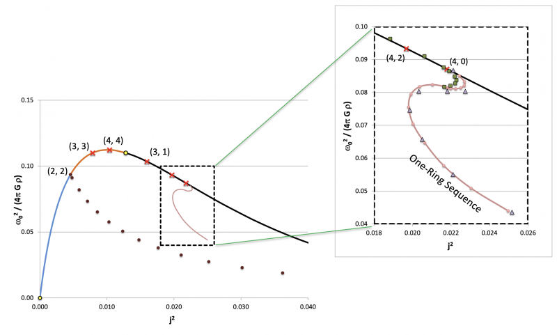One-Ring Sequence