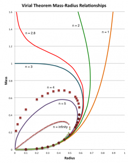 Virial Mass-Radius Relation