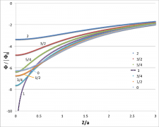Our Thin Ring equipotential surface