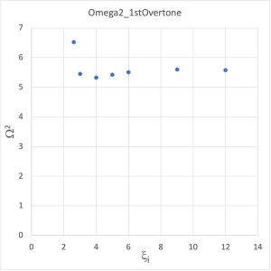 Overtone Frequencies