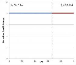 Entropy distribution