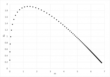 Variation of g0 from center to interface