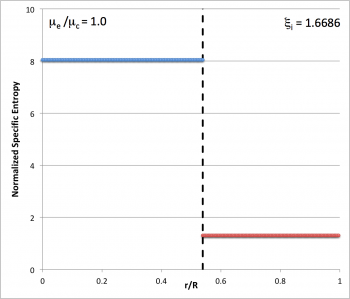 Entropy distribution