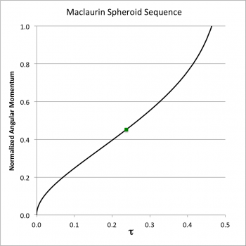 Maclaurin Spheroid Sequence